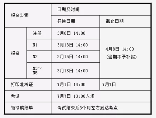 2019年7月日日本语能力测试报名