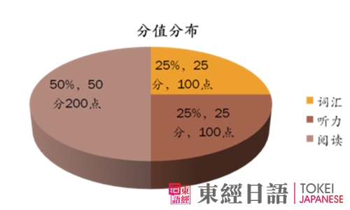 日语等级考试