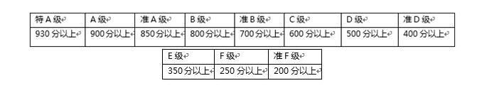 日语等级考试分数-日语JLPT分数